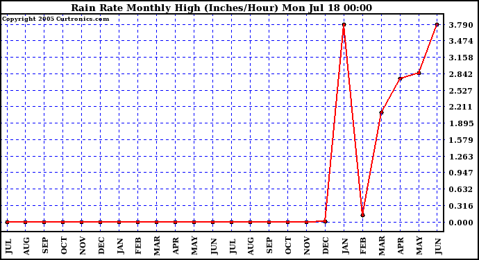  Rain Rate Monthly High (Inches/Hour)	