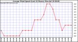  Average Wind Speed (Last 24 Hours)	