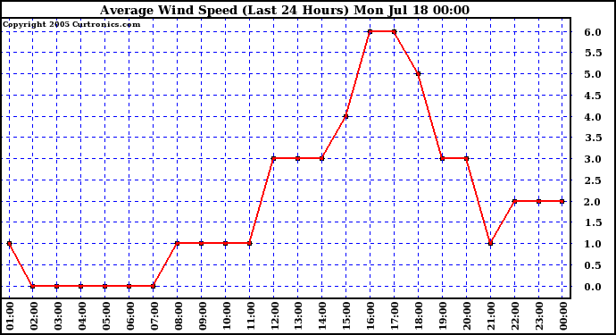  Average Wind Speed (Last 24 Hours)	