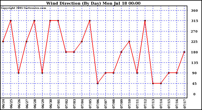  Wind Direction (By Day)		