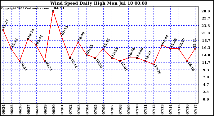  Wind Speed Daily High			