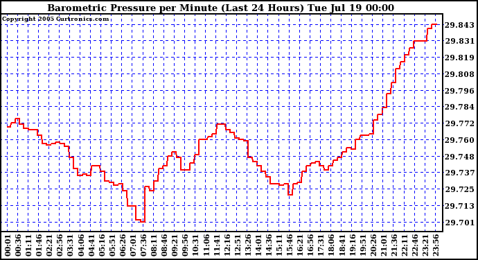  Barometric Pressure per Minute (Last 24 Hours) 