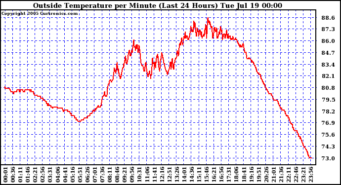  Outside Temperature per Minute (Last 24 Hours)	