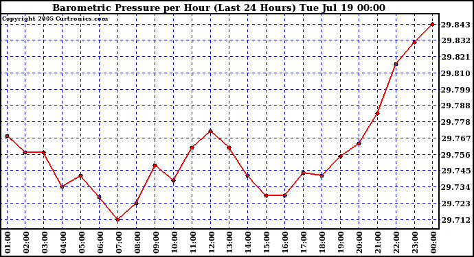  Barometric Pressure per Hour (Last 24 Hours)	 