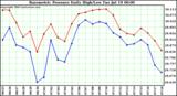  Barometric Pressure Daily High/Low	