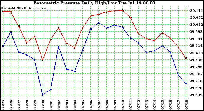  Barometric Pressure Daily High/Low	