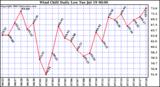  Wind Chill Daily Low 