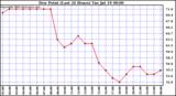  Dew Point (Last 24 Hours)	