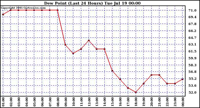  Dew Point (Last 24 Hours)	