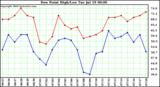  Dew Point High/Low	