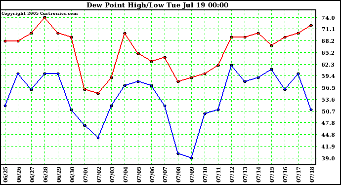  Dew Point High/Low	