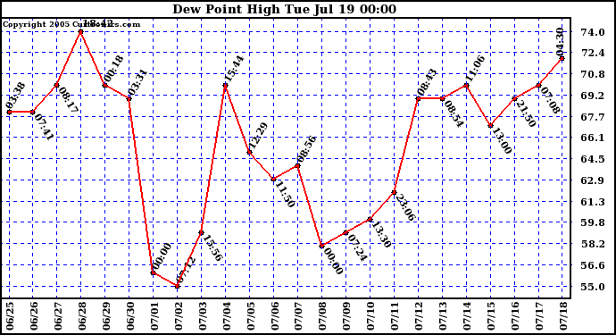  Dew Point High		