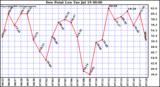  Dew Point Low			