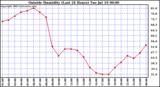  Outside Humidity (Last 24 Hours) 