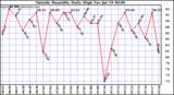  Outside Humidity Daily High	
