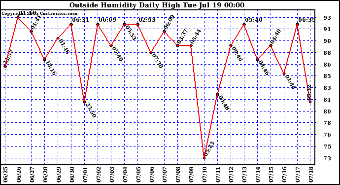  Outside Humidity Daily High	