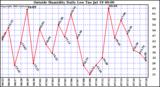  Outside Humidity Daily Low 