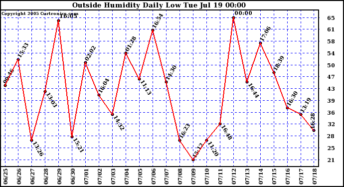  Outside Humidity Daily Low 