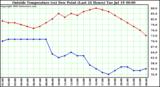  Outside Temperature (vs) Dew Point (Last 24 Hours) 