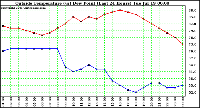  Outside Temperature (vs) Dew Point (Last 24 Hours) 