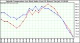  Outside Temperature (vs) Heat Index (Last 24 Hours)	