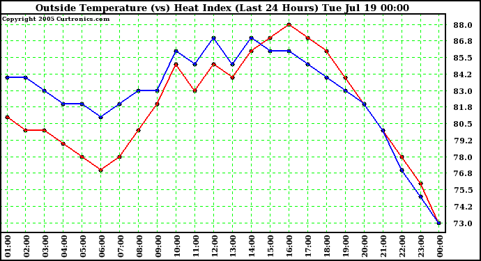  Outside Temperature (vs) Heat Index (Last 24 Hours)	