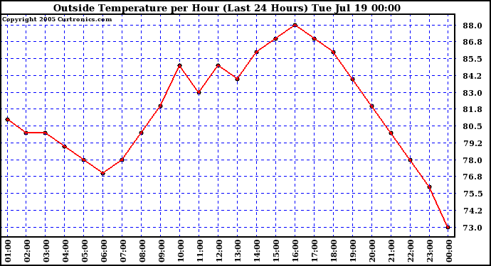  Outside Temperature per Hour (Last 24 Hours) 