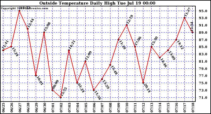  Outside Temperature Daily High 