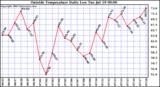  Outside Temperature Daily Low 