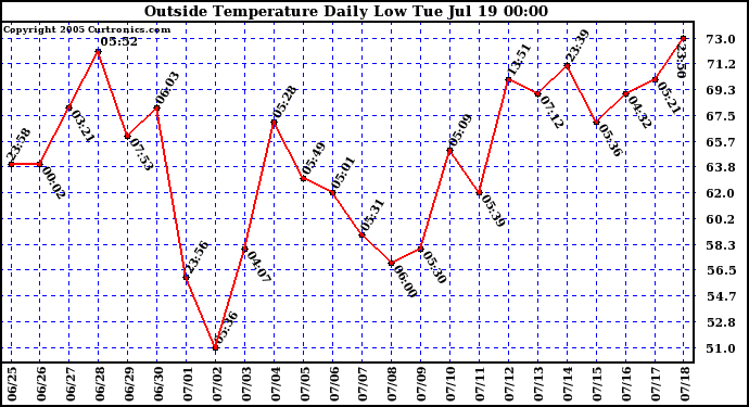  Outside Temperature Daily Low 