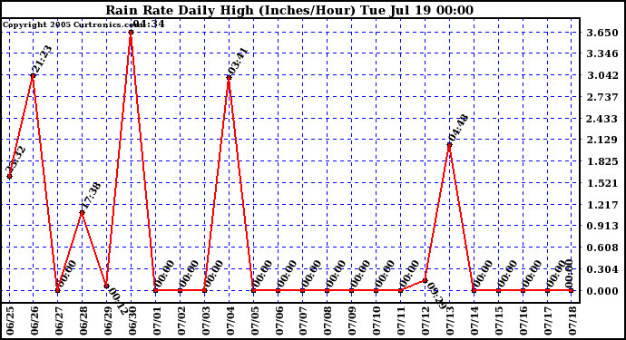  Rain Rate Daily High (Inches/Hour)	