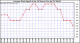  Average Wind Speed (Last 24 Hours)	