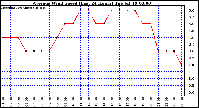  Average Wind Speed (Last 24 Hours)	