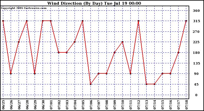  Wind Direction (By Day)		