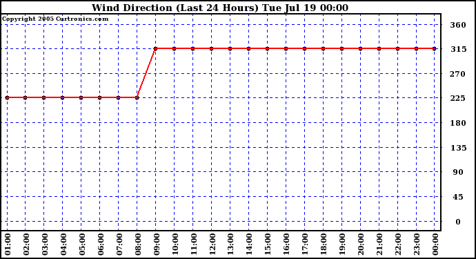  Wind Direction (Last 24 Hours)	