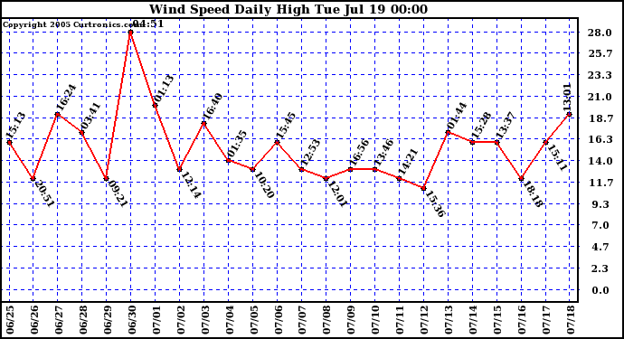  Wind Speed Daily High			