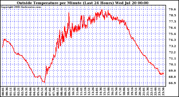  Outside Temperature per Minute (Last 24 Hours)	