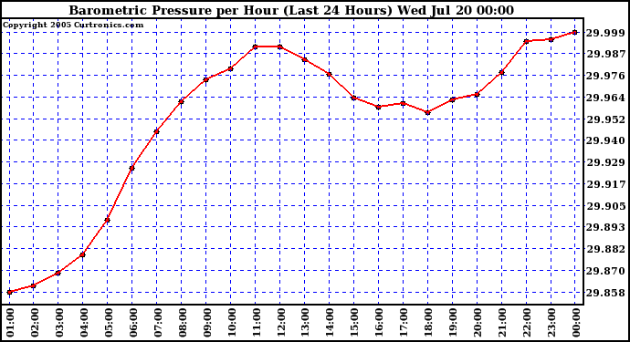  Barometric Pressure per Hour (Last 24 Hours)	 