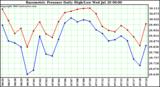  Barometric Pressure Daily High/Low	