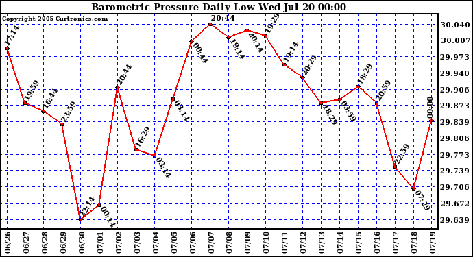  Barometric Pressure Daily Low		