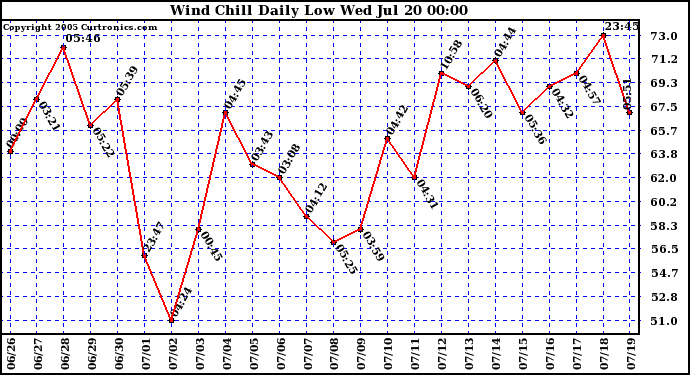  Wind Chill Daily Low 