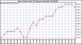  Dew Point (Last 24 Hours)	