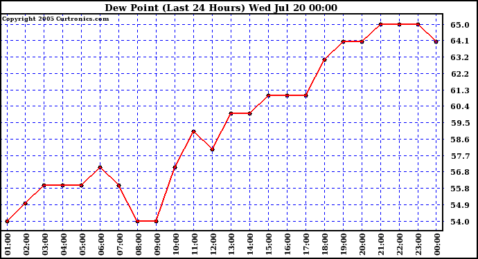  Dew Point (Last 24 Hours)	