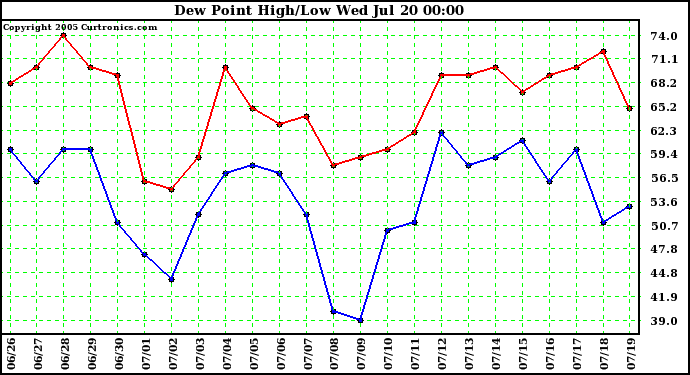  Dew Point High/Low	