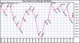  Dew Point Low			