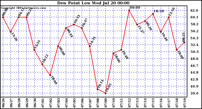  Dew Point Low			