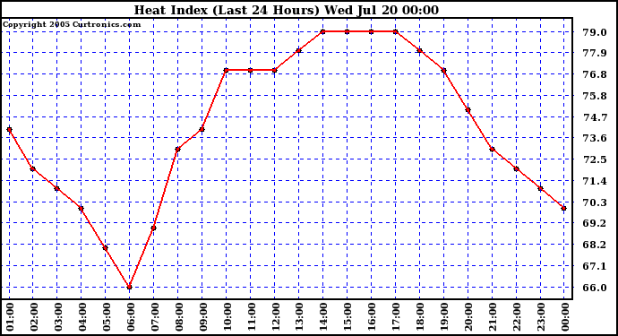  Heat Index (Last 24 Hours)	