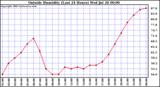  Outside Humidity (Last 24 Hours) 