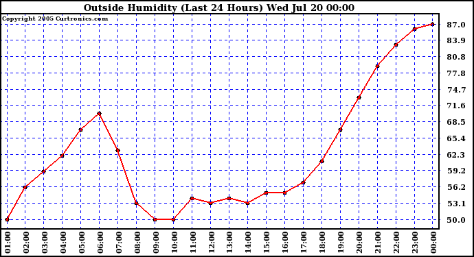  Outside Humidity (Last 24 Hours) 