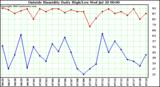  Outside Humidity Daily High/Low 